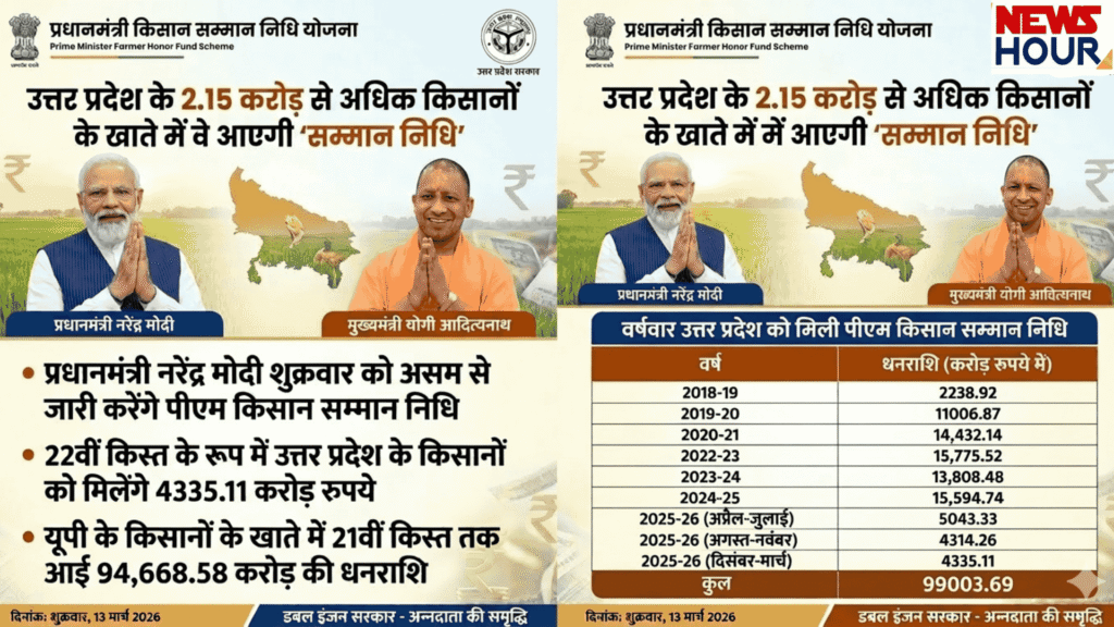PM Kisan 22nd Installment UP, kisan samannidhi yojana