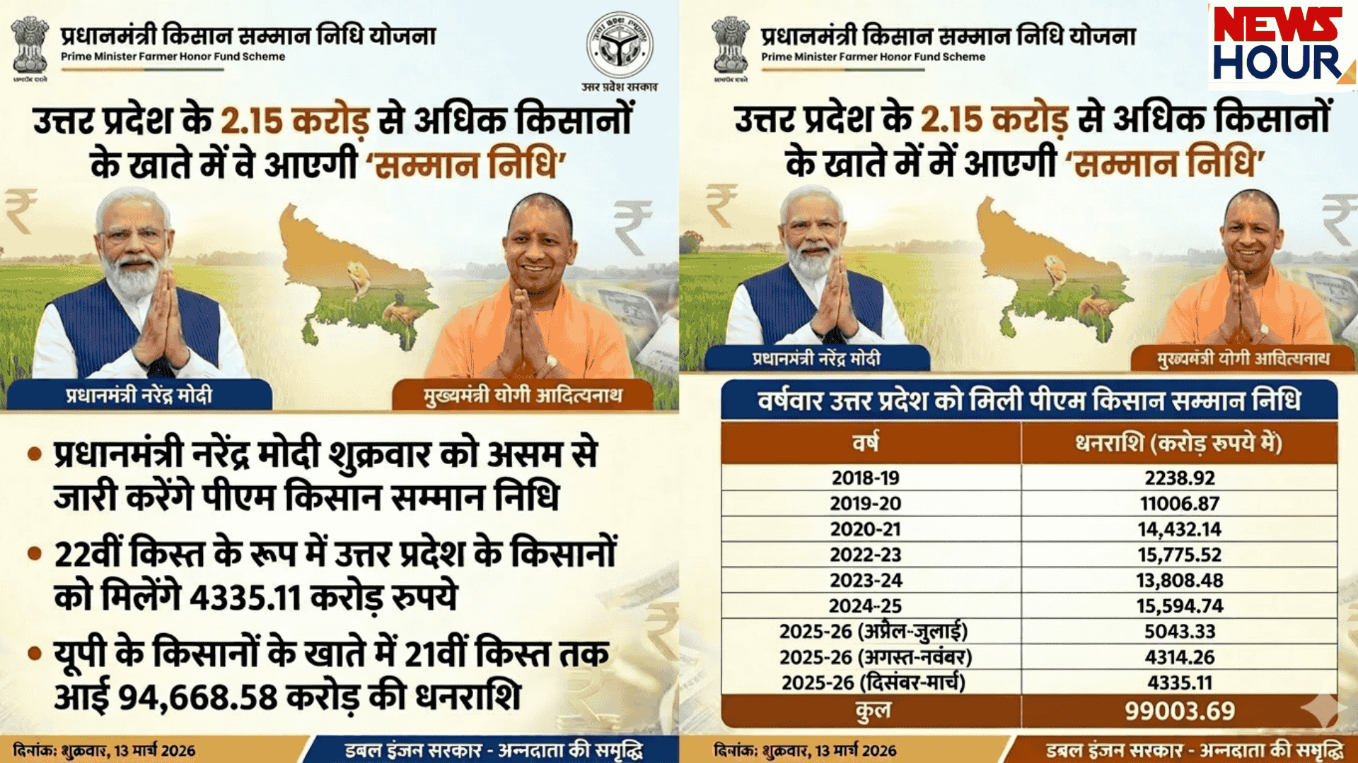 PM Kisan 22nd Installment UP, kisan samannidhi yojana